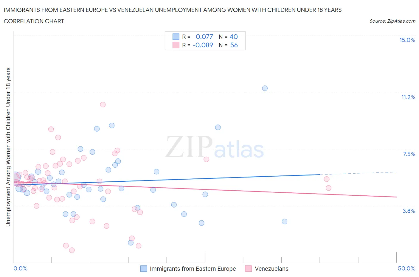 Immigrants from Eastern Europe vs Venezuelan Unemployment Among Women with Children Under 18 years