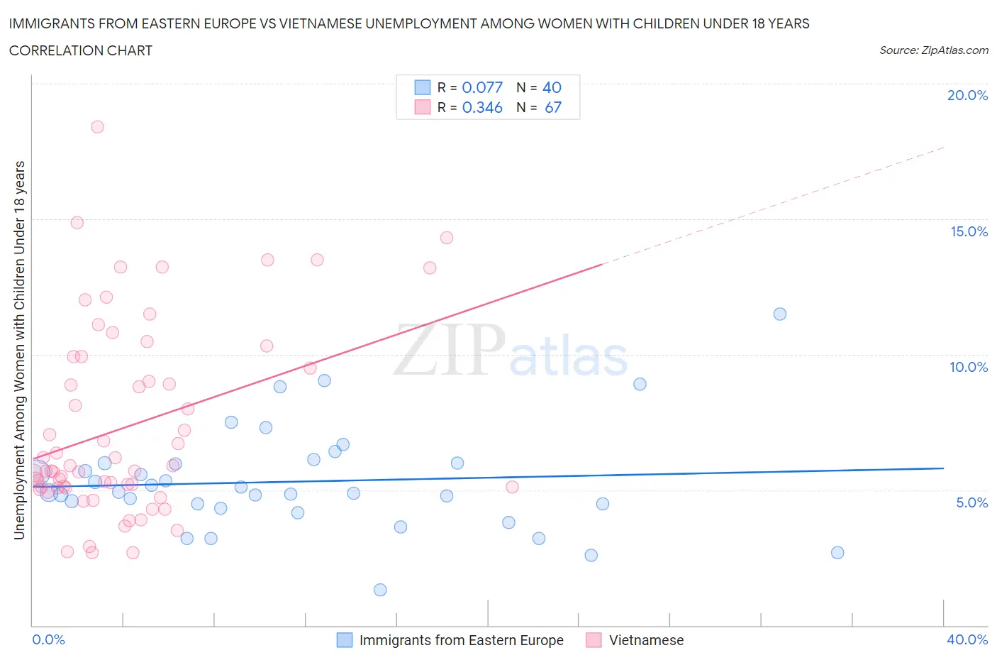 Immigrants from Eastern Europe vs Vietnamese Unemployment Among Women with Children Under 18 years