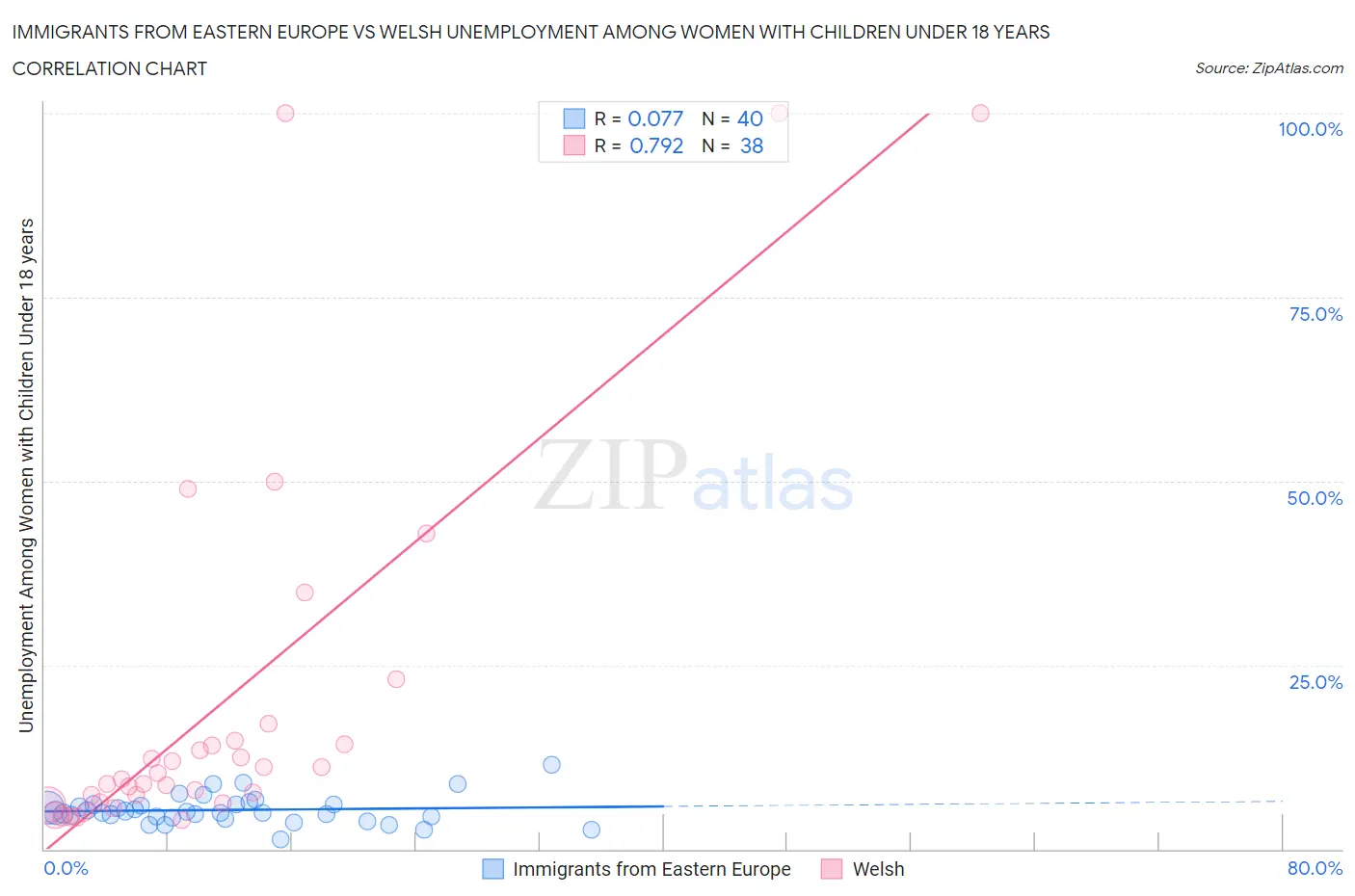 Immigrants from Eastern Europe vs Welsh Unemployment Among Women with Children Under 18 years