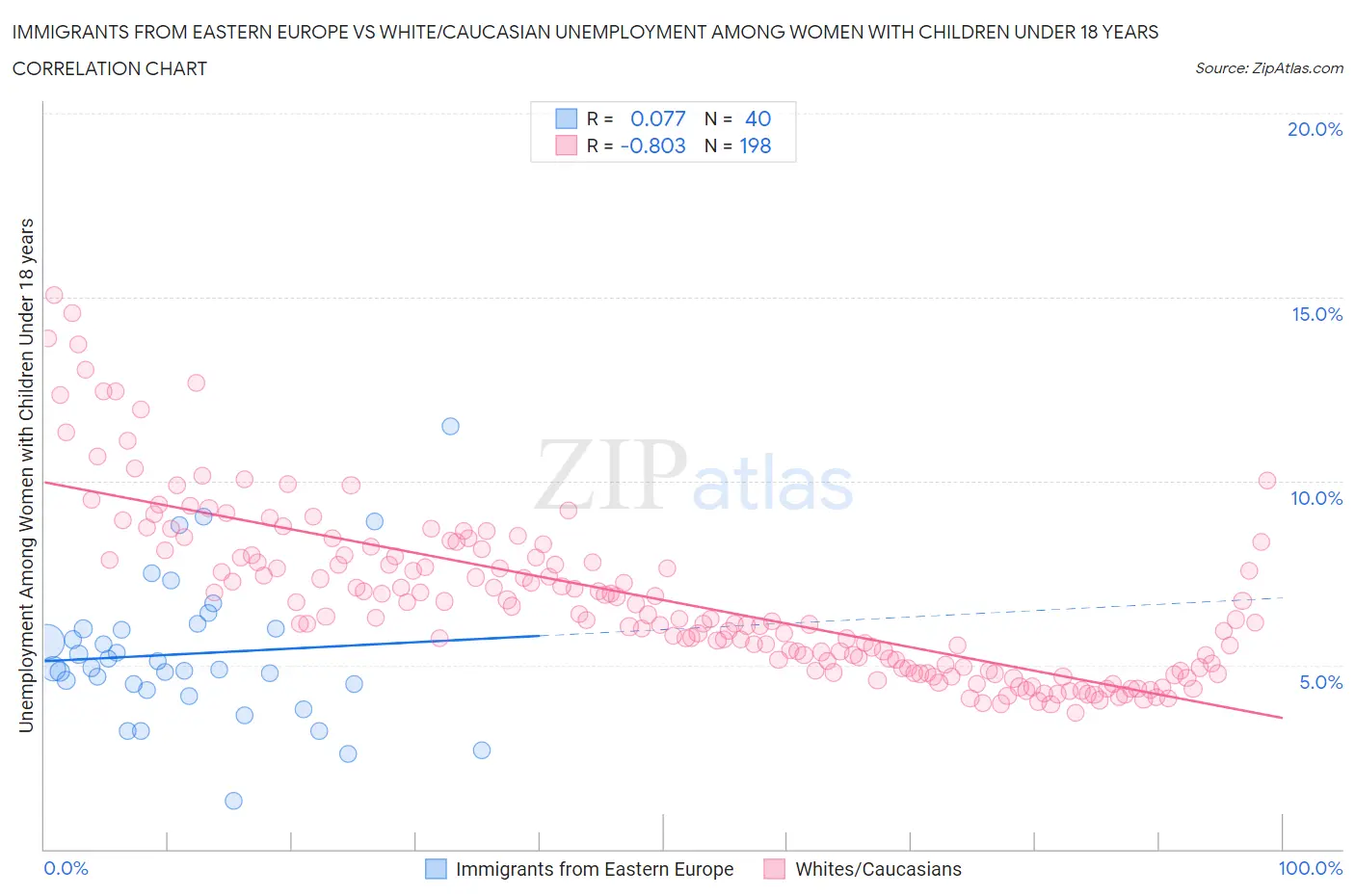 Immigrants from Eastern Europe vs White/Caucasian Unemployment Among Women with Children Under 18 years