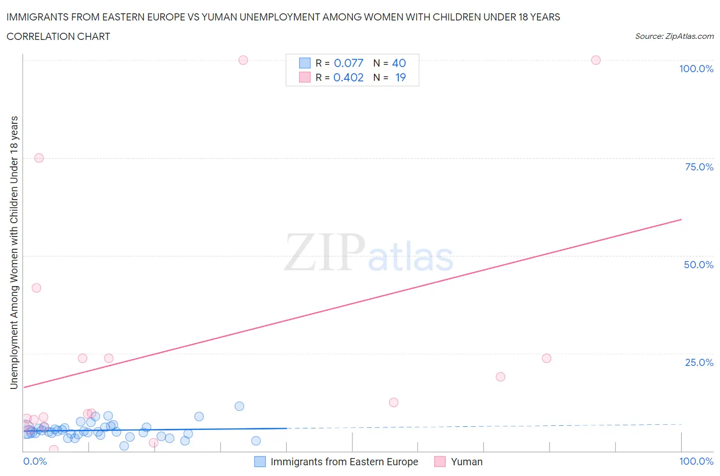 Immigrants from Eastern Europe vs Yuman Unemployment Among Women with Children Under 18 years