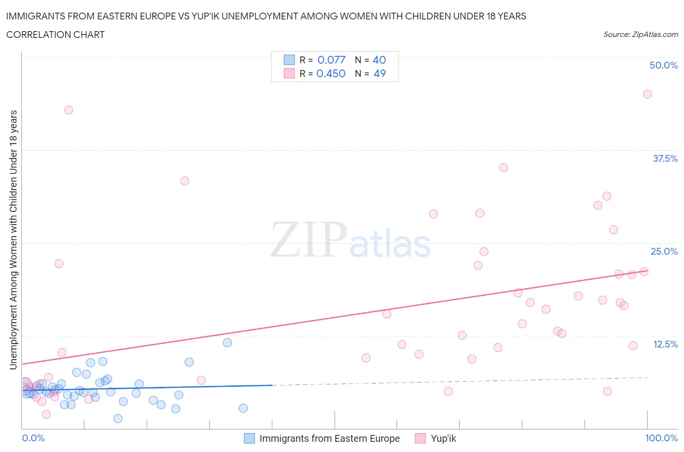 Immigrants from Eastern Europe vs Yup'ik Unemployment Among Women with Children Under 18 years