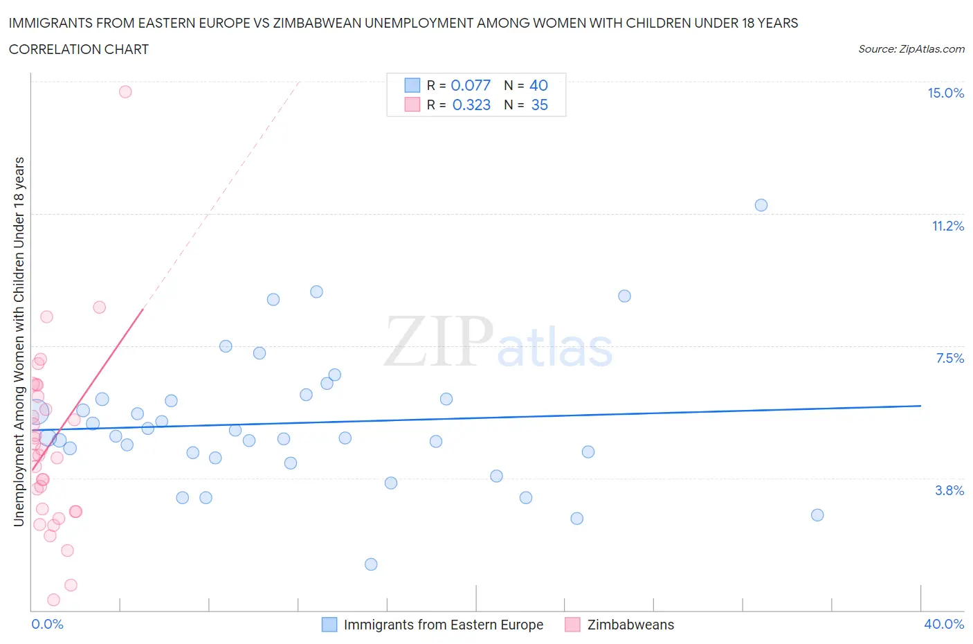 Immigrants from Eastern Europe vs Zimbabwean Unemployment Among Women with Children Under 18 years