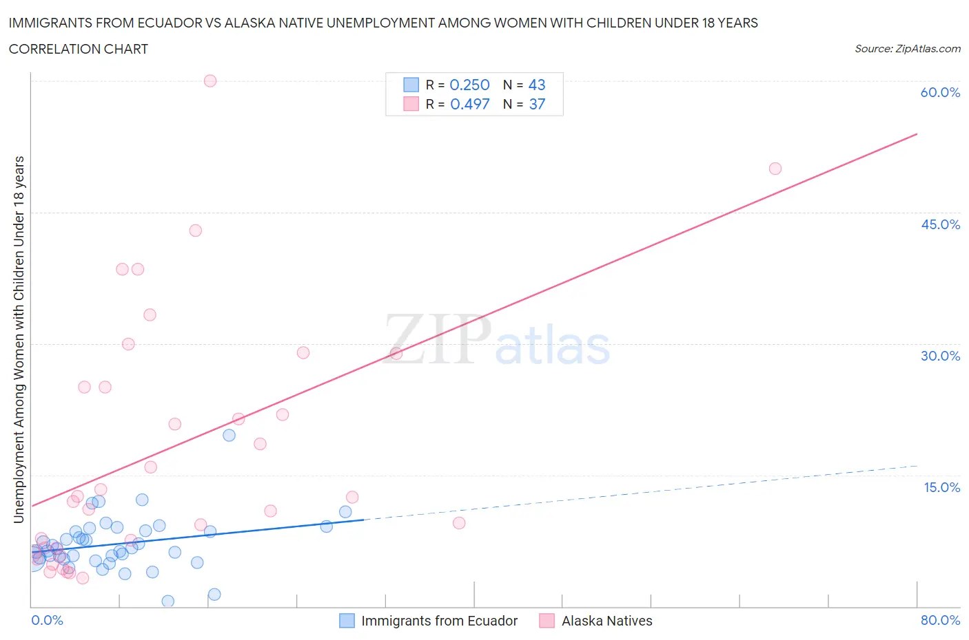 Immigrants from Ecuador vs Alaska Native Unemployment Among Women with Children Under 18 years