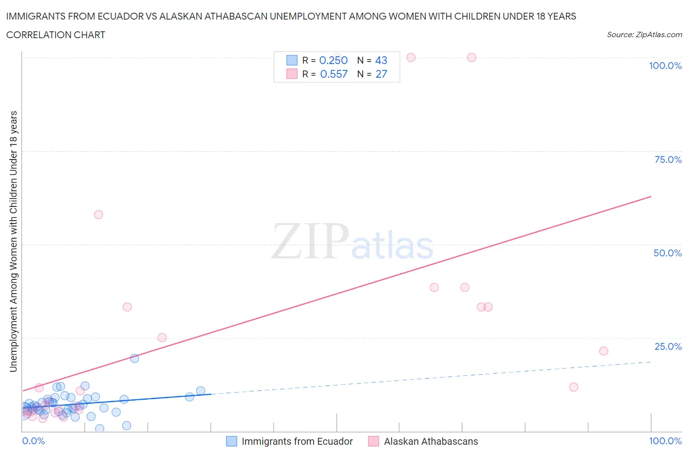 Immigrants from Ecuador vs Alaskan Athabascan Unemployment Among Women with Children Under 18 years
