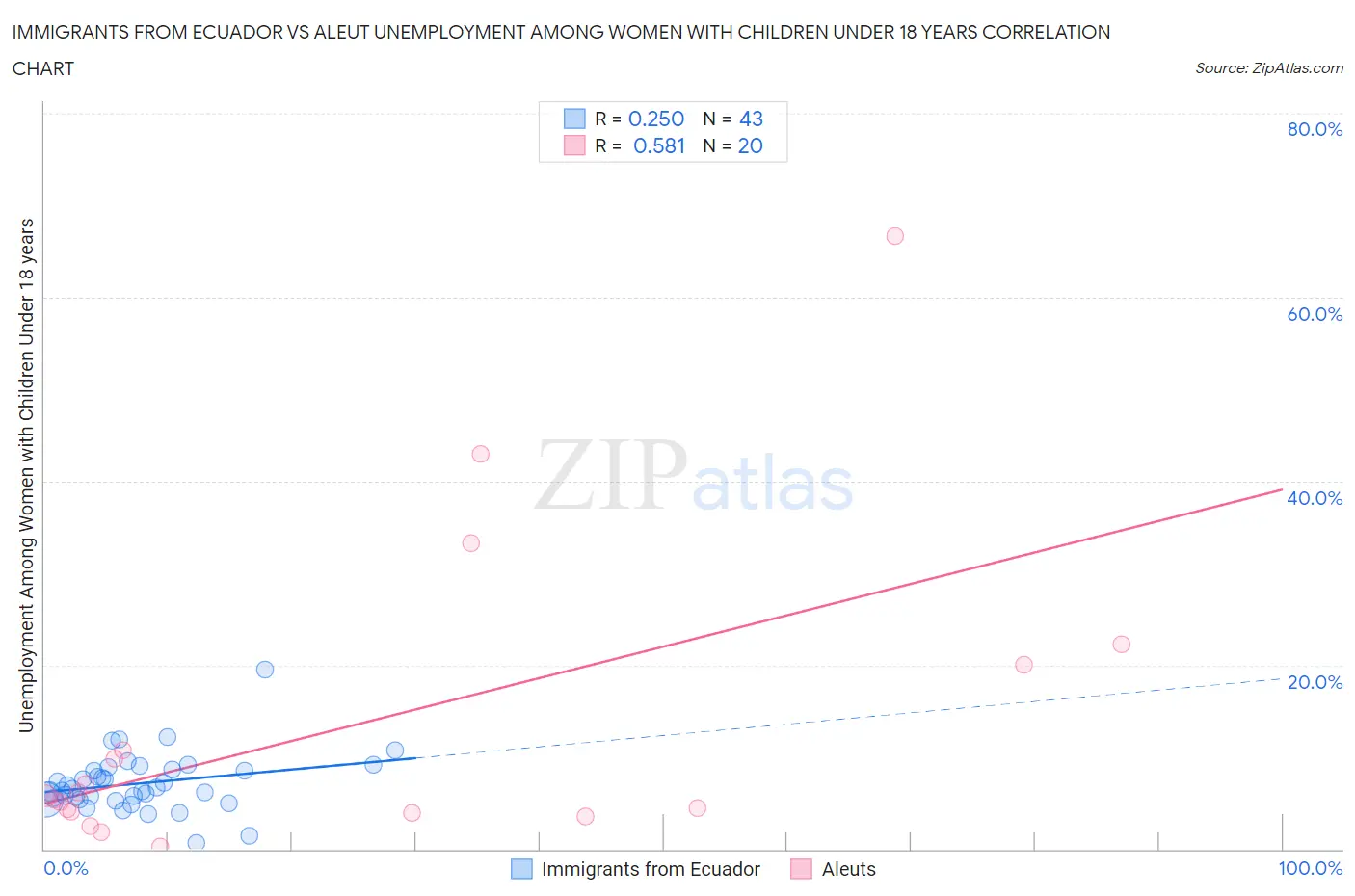 Immigrants from Ecuador vs Aleut Unemployment Among Women with Children Under 18 years