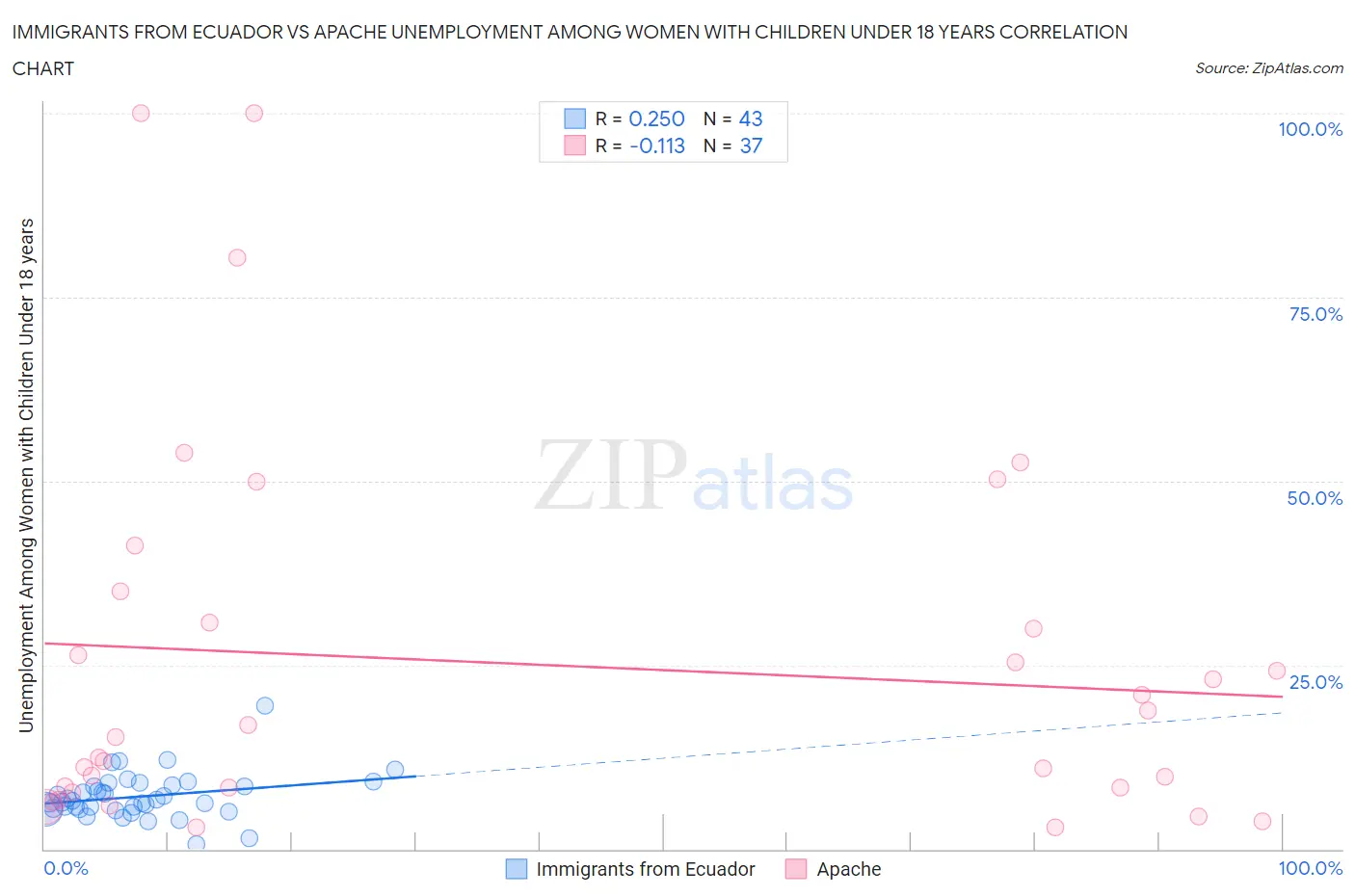 Immigrants from Ecuador vs Apache Unemployment Among Women with Children Under 18 years
