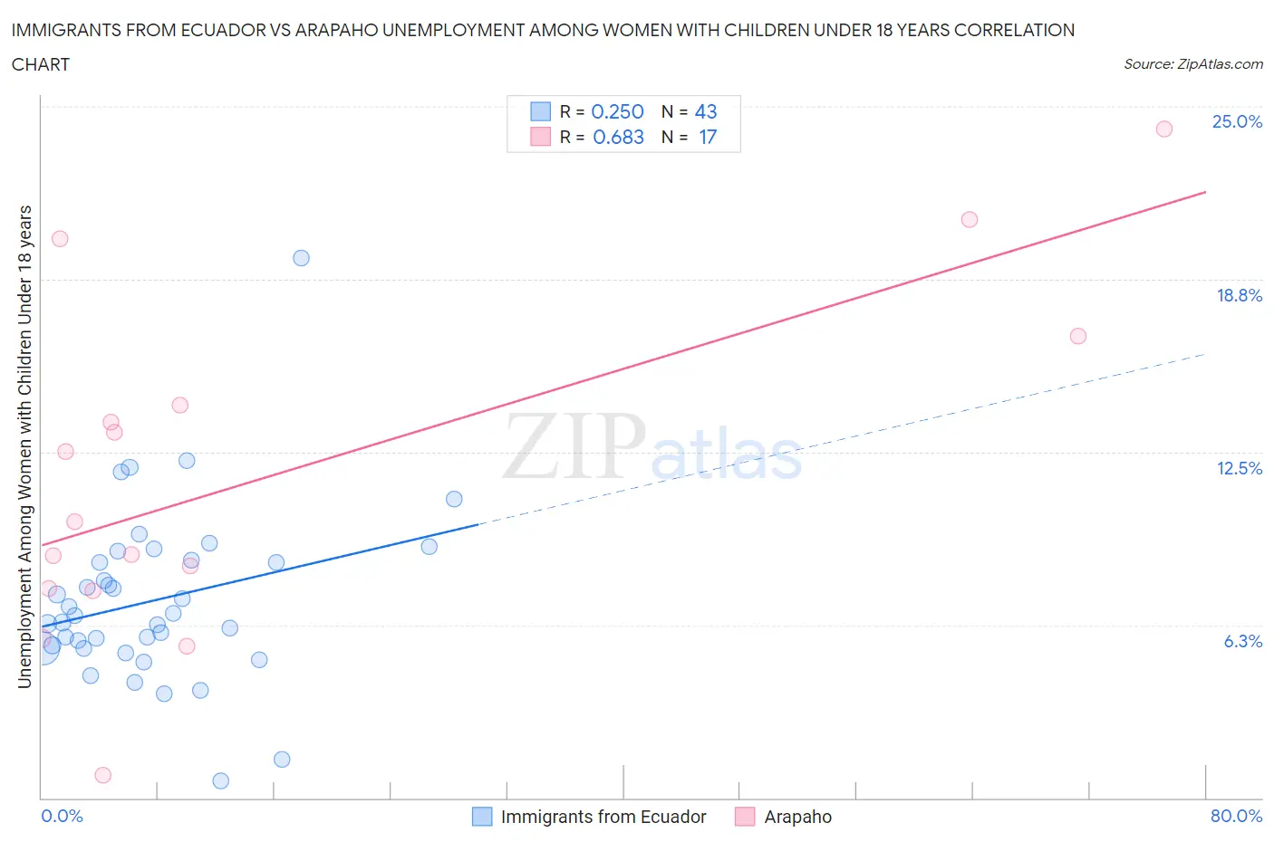 Immigrants from Ecuador vs Arapaho Unemployment Among Women with Children Under 18 years