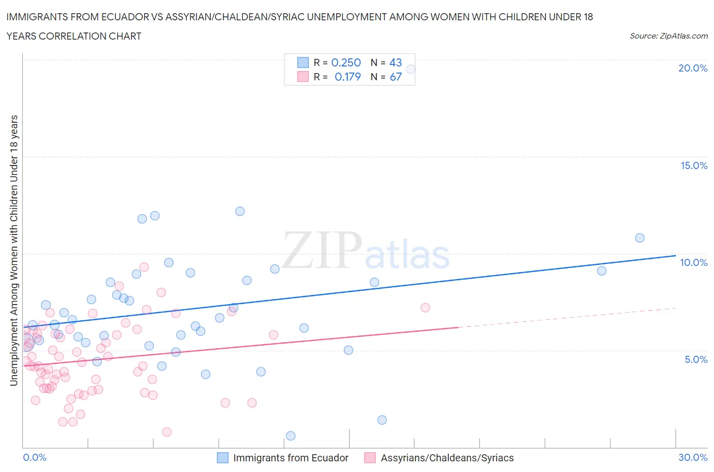 Immigrants from Ecuador vs Assyrian/Chaldean/Syriac Unemployment Among Women with Children Under 18 years
