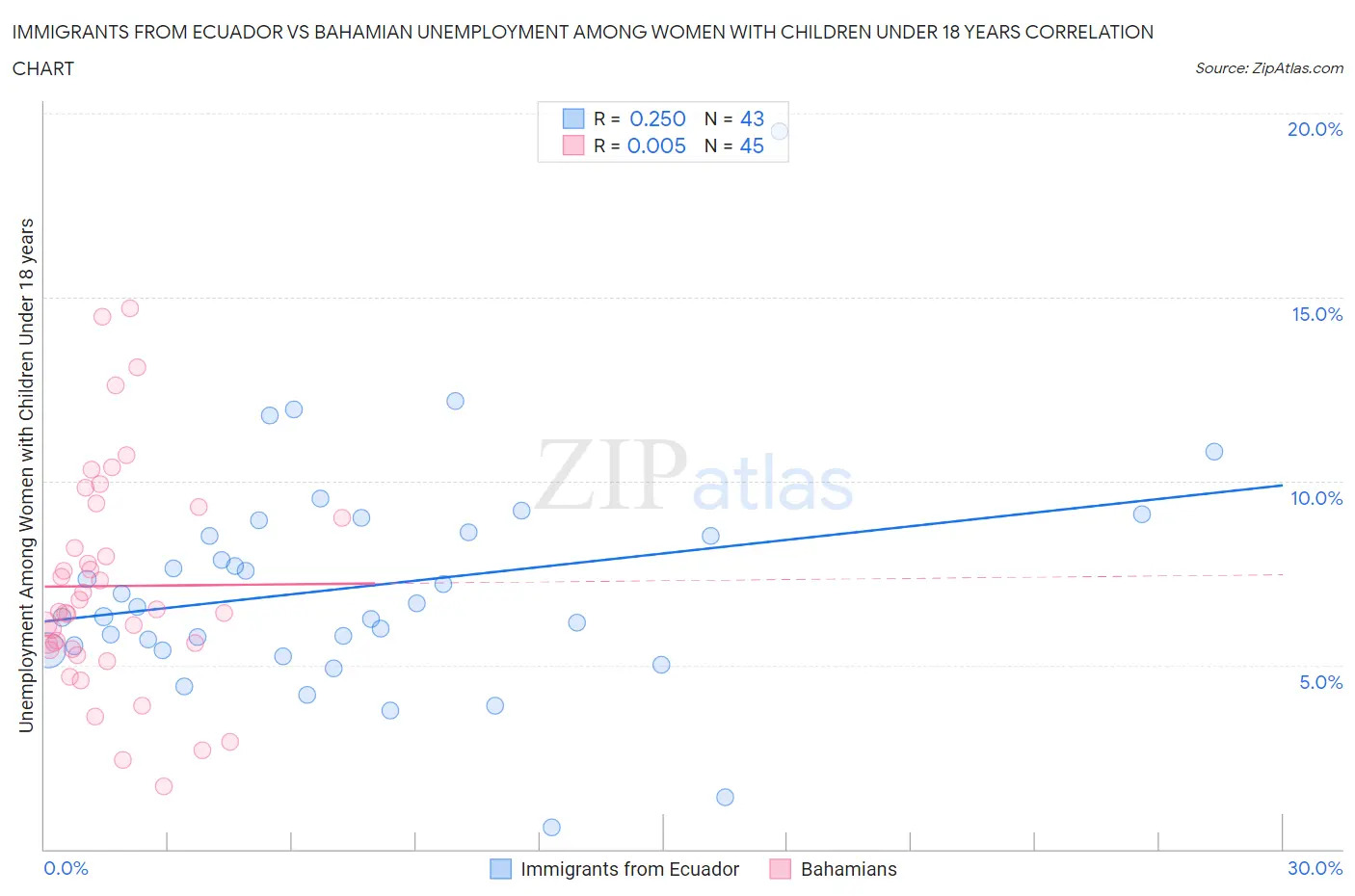 Immigrants from Ecuador vs Bahamian Unemployment Among Women with Children Under 18 years