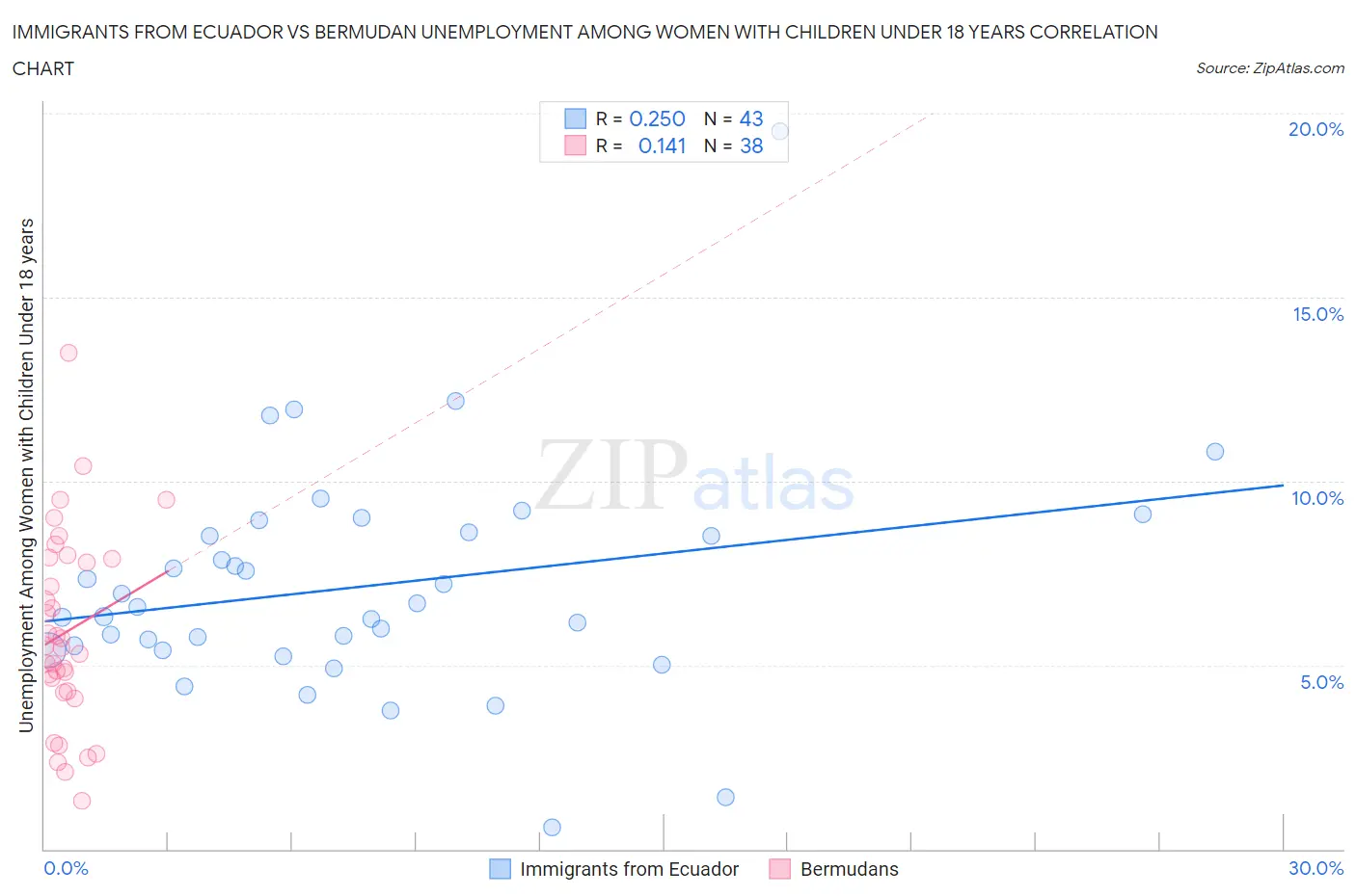Immigrants from Ecuador vs Bermudan Unemployment Among Women with Children Under 18 years
