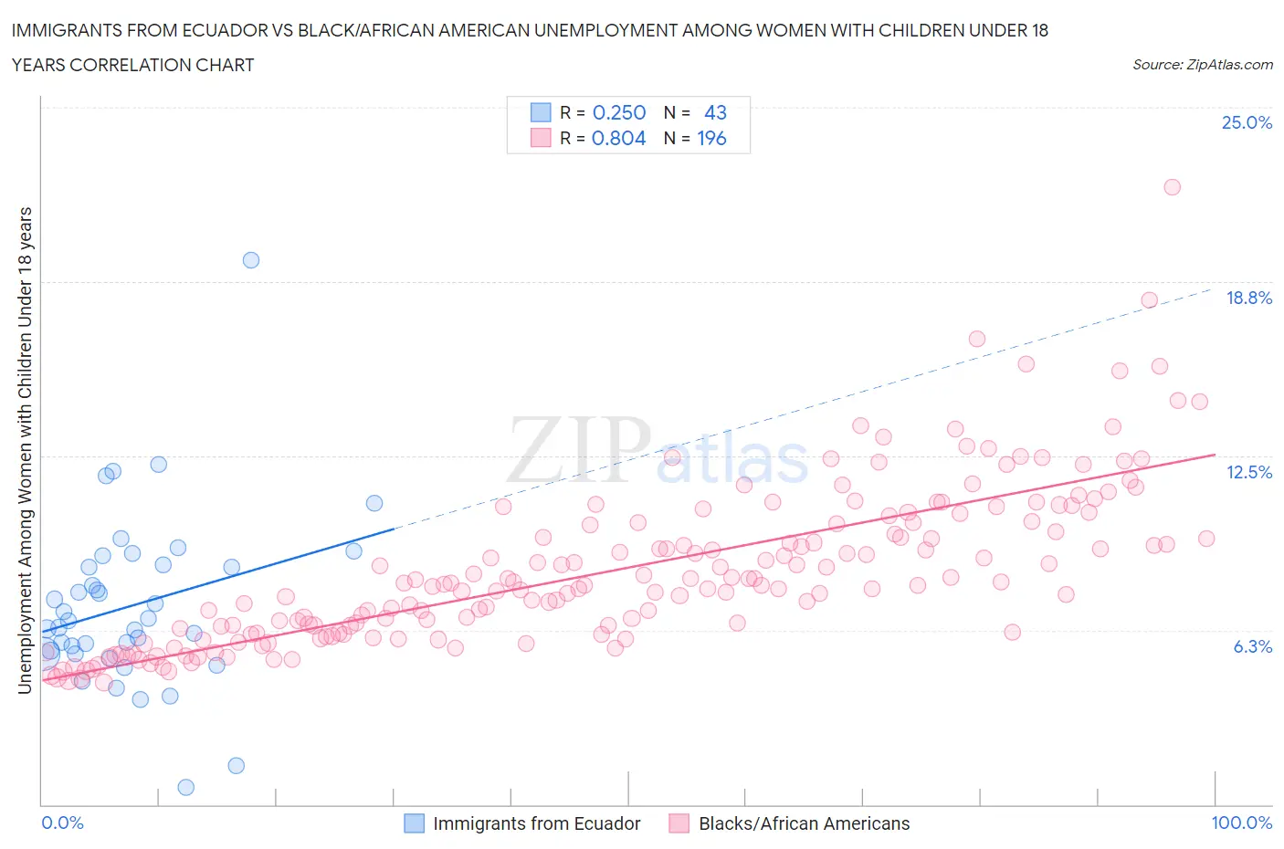 Immigrants from Ecuador vs Black/African American Unemployment Among Women with Children Under 18 years