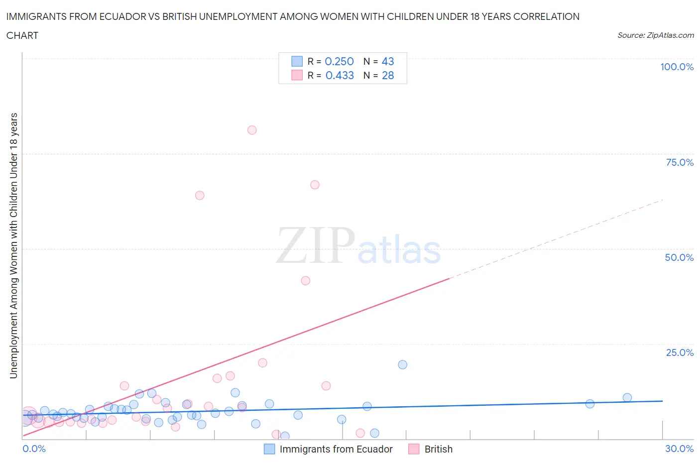 Immigrants from Ecuador vs British Unemployment Among Women with Children Under 18 years