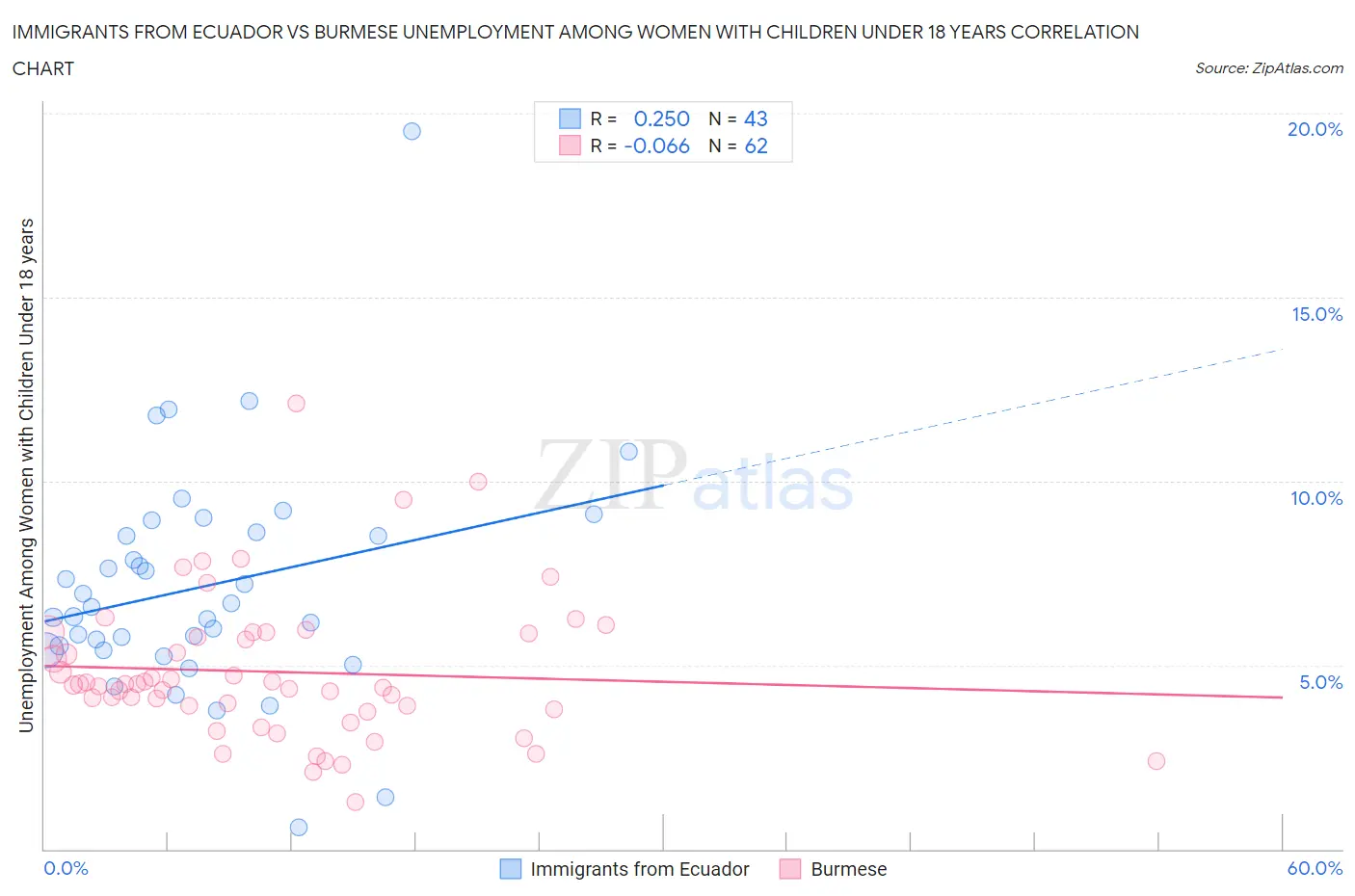 Immigrants from Ecuador vs Burmese Unemployment Among Women with Children Under 18 years