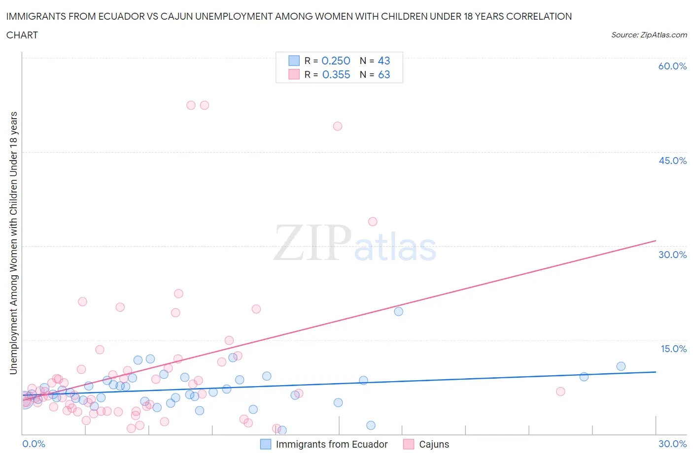Immigrants from Ecuador vs Cajun Unemployment Among Women with Children Under 18 years