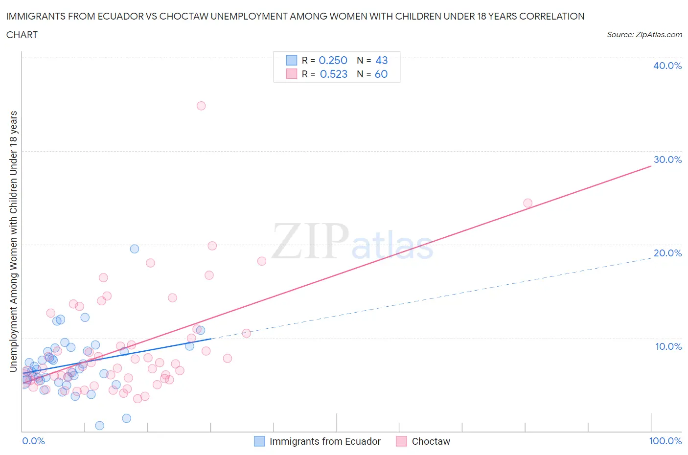 Immigrants from Ecuador vs Choctaw Unemployment Among Women with Children Under 18 years