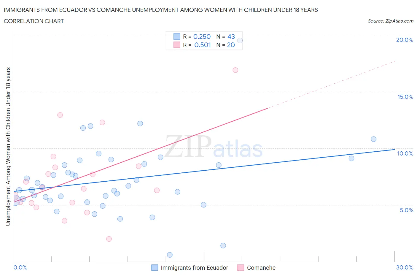 Immigrants from Ecuador vs Comanche Unemployment Among Women with Children Under 18 years