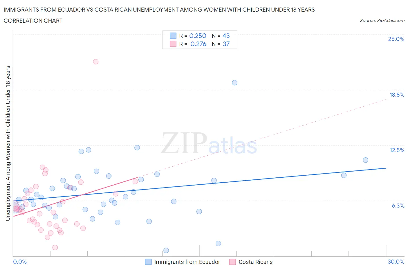 Immigrants from Ecuador vs Costa Rican Unemployment Among Women with Children Under 18 years