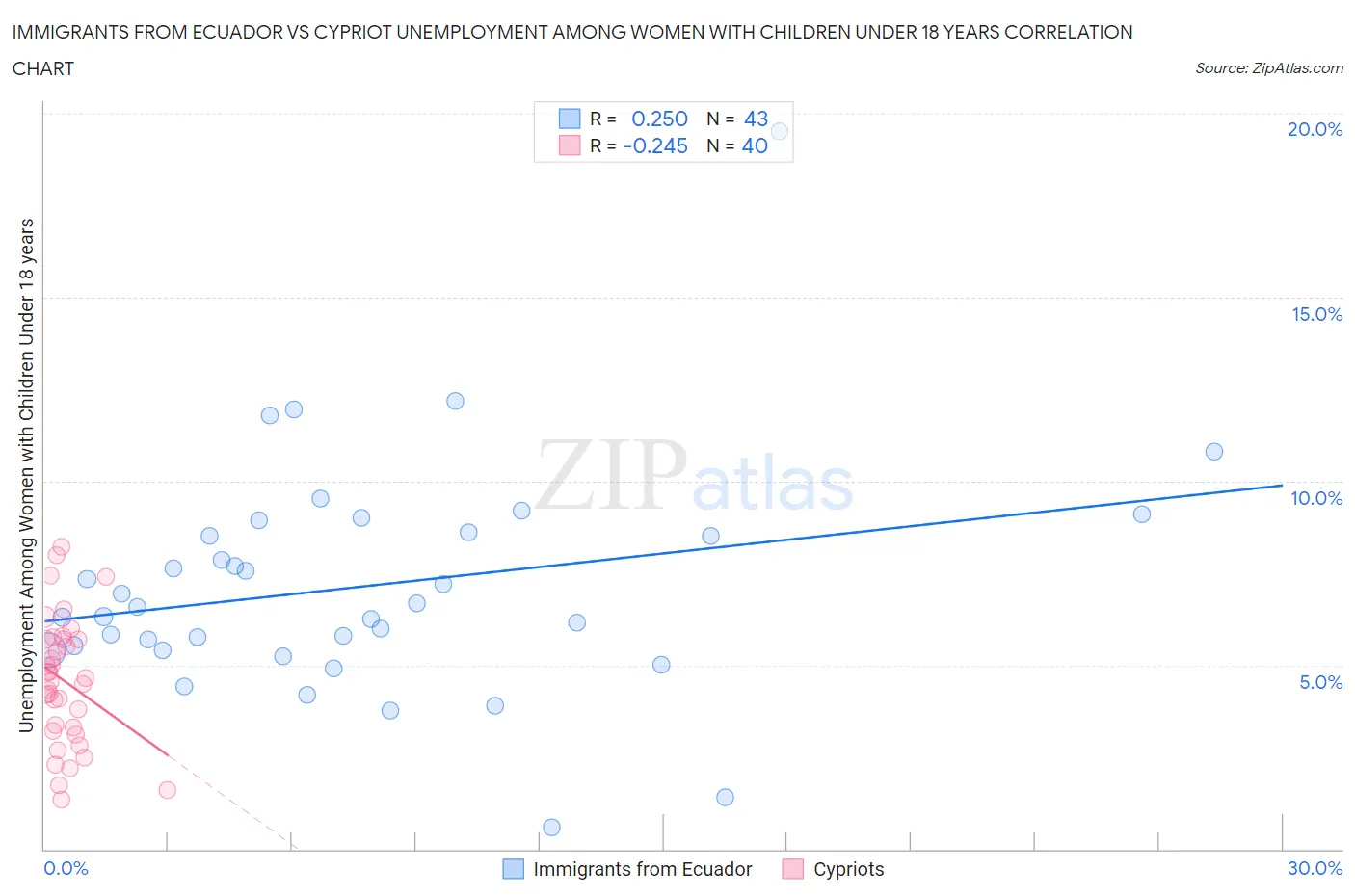 Immigrants from Ecuador vs Cypriot Unemployment Among Women with Children Under 18 years