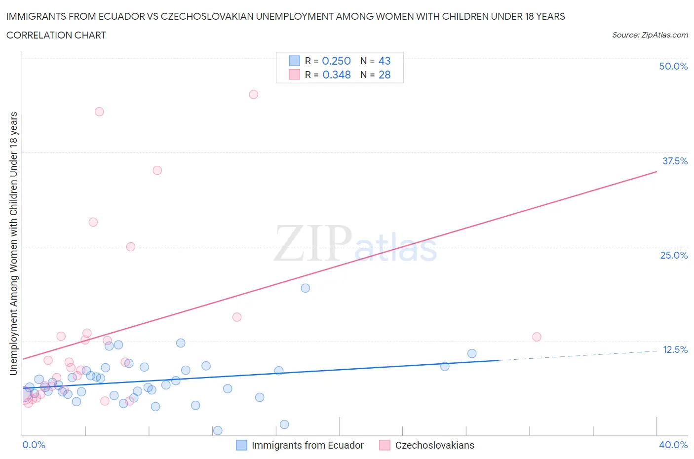 Immigrants from Ecuador vs Czechoslovakian Unemployment Among Women with Children Under 18 years