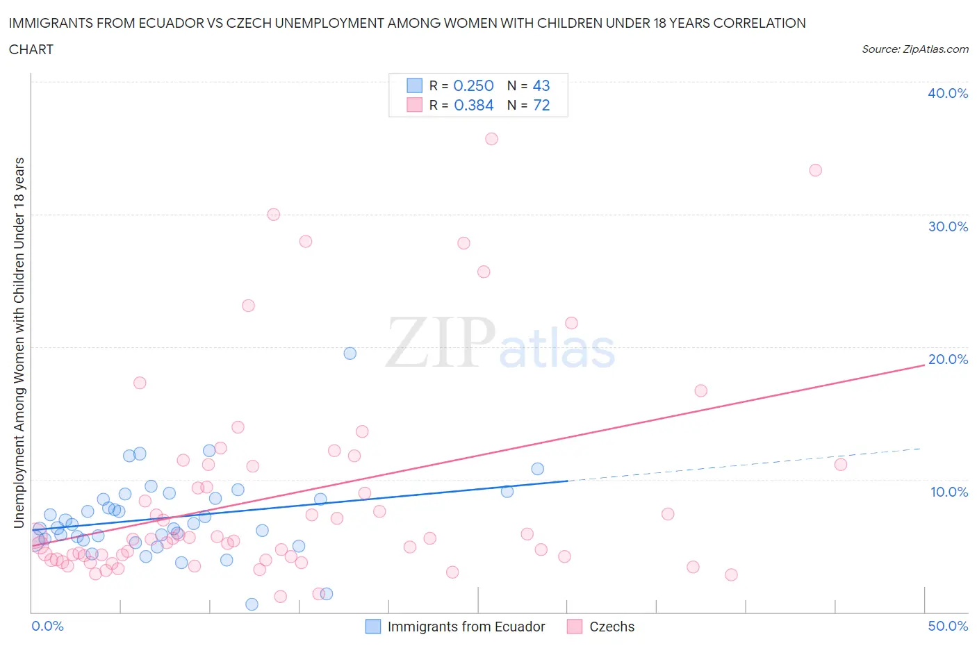 Immigrants from Ecuador vs Czech Unemployment Among Women with Children Under 18 years