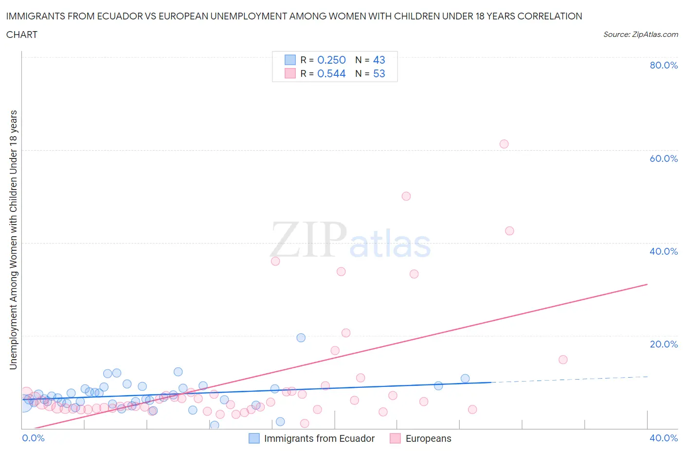 Immigrants from Ecuador vs European Unemployment Among Women with Children Under 18 years