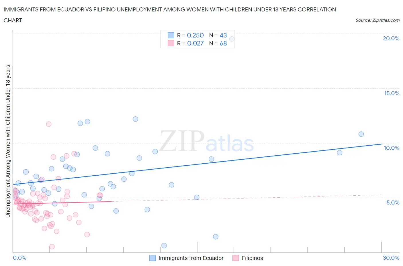 Immigrants from Ecuador vs Filipino Unemployment Among Women with Children Under 18 years