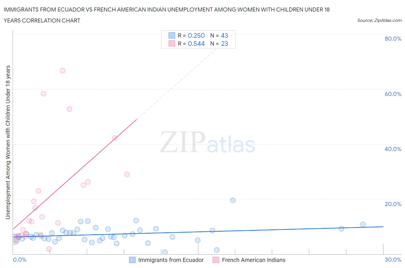 Immigrants from Ecuador vs French American Indian Unemployment Among Women with Children Under 18 years