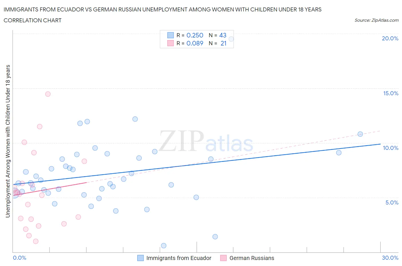 Immigrants from Ecuador vs German Russian Unemployment Among Women with Children Under 18 years