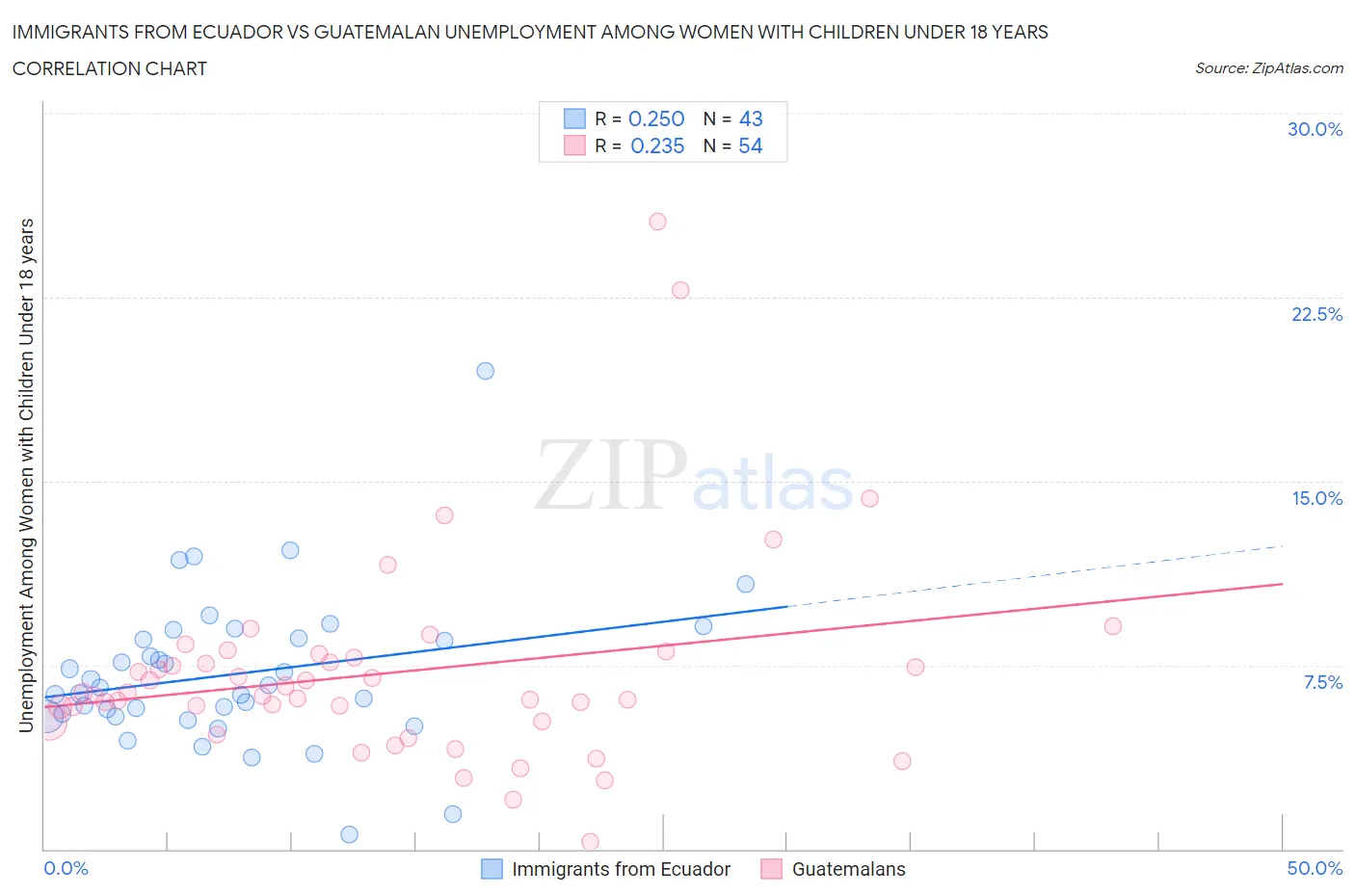 Immigrants from Ecuador vs Guatemalan Unemployment Among Women with Children Under 18 years