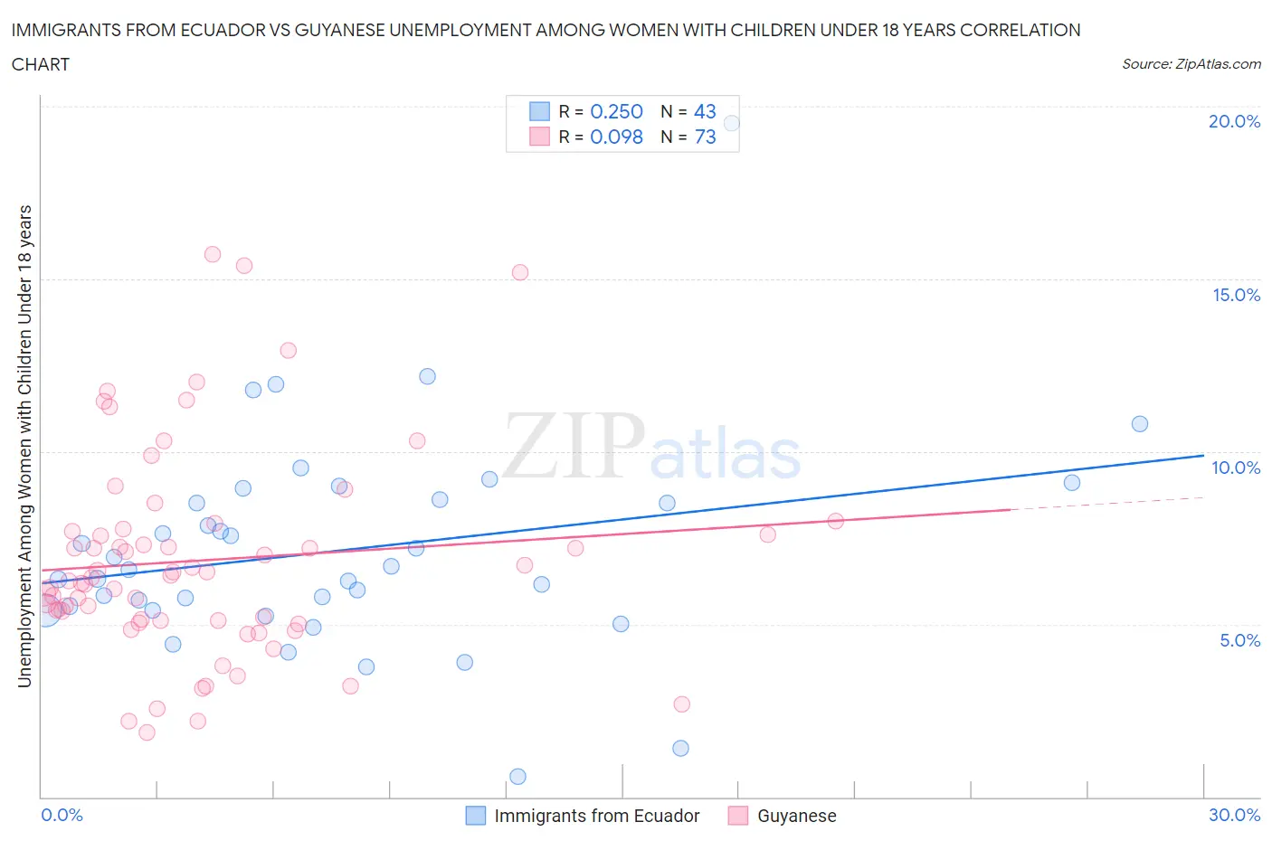Immigrants from Ecuador vs Guyanese Unemployment Among Women with Children Under 18 years