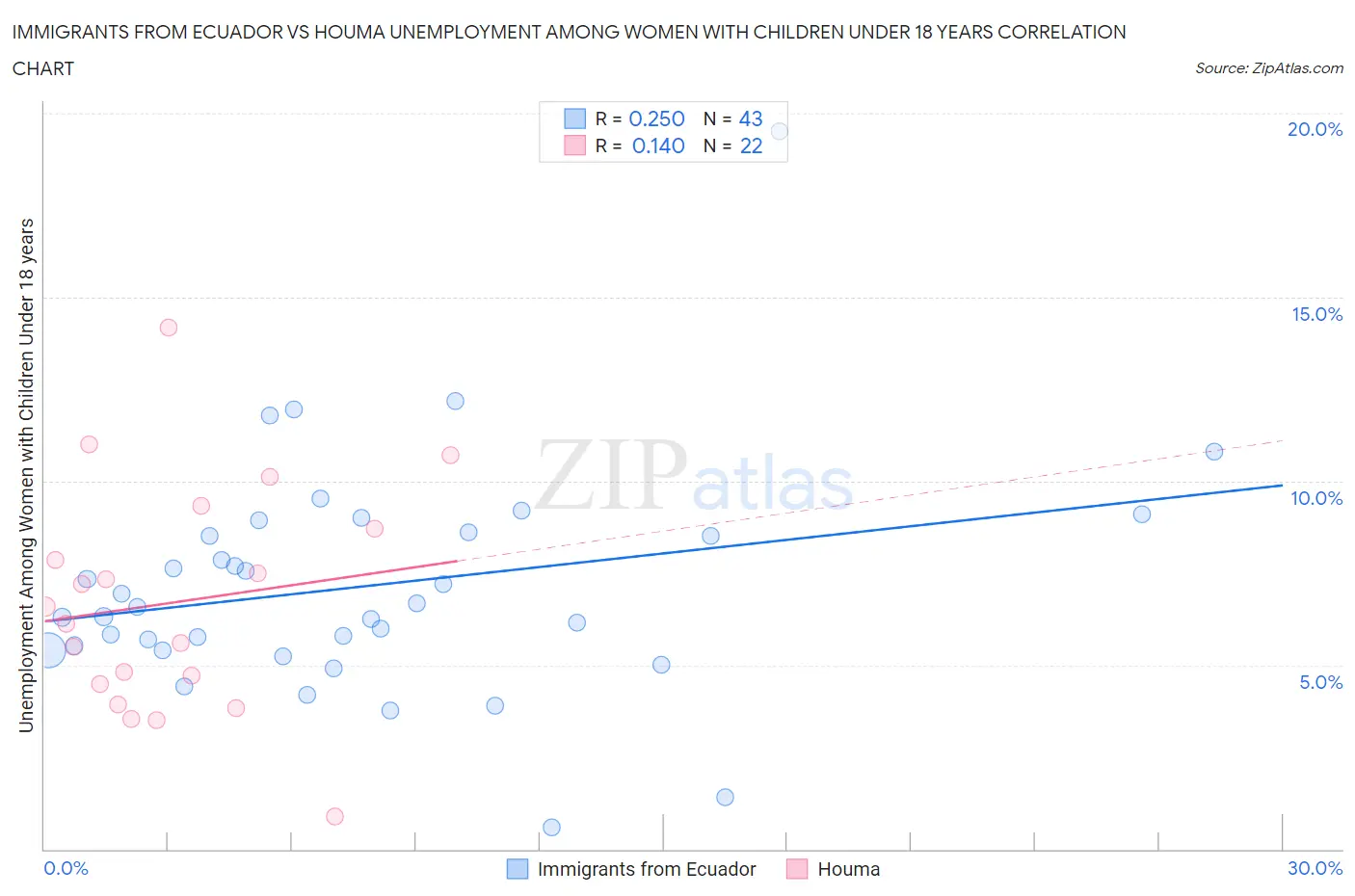 Immigrants from Ecuador vs Houma Unemployment Among Women with Children Under 18 years