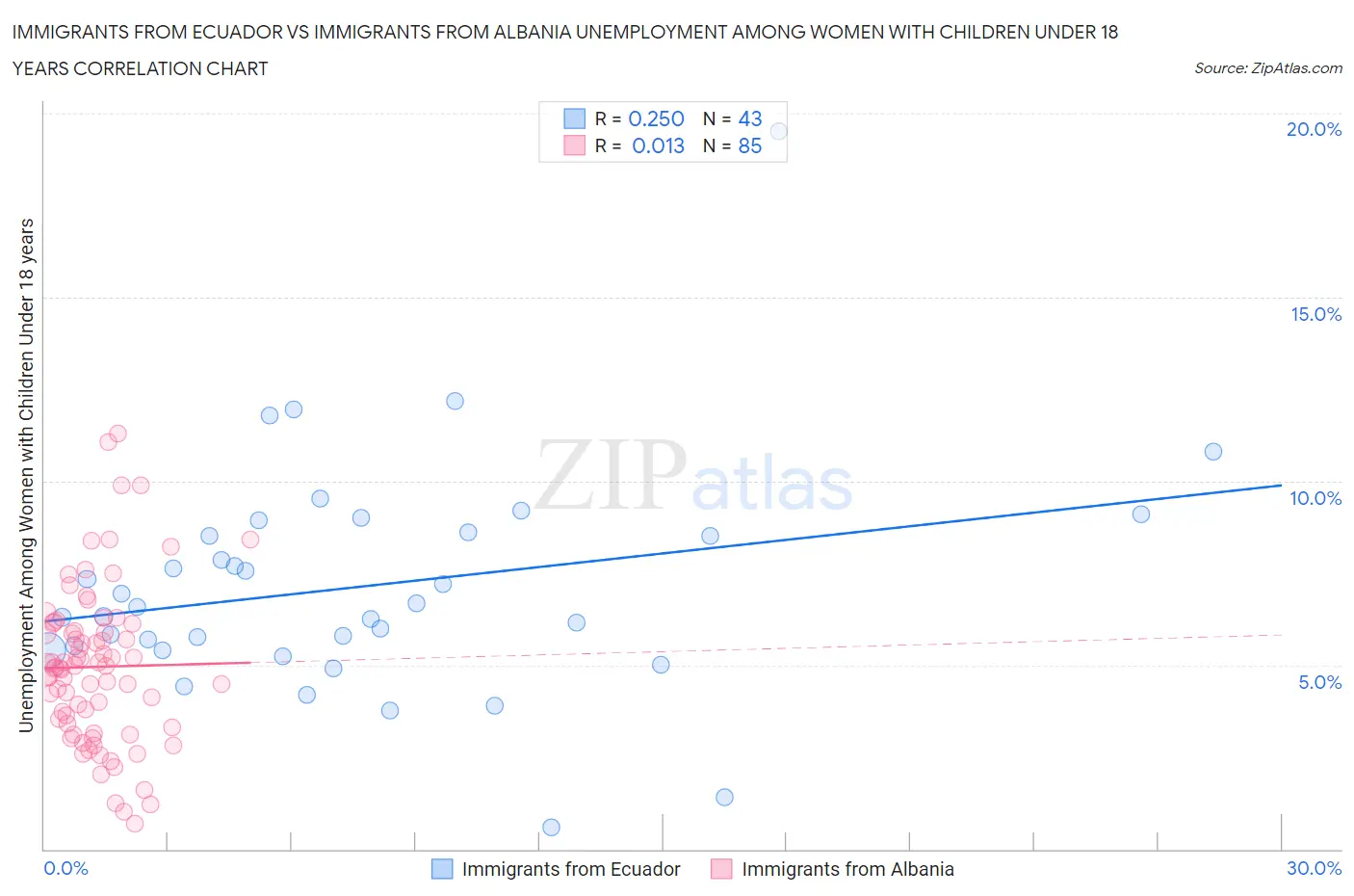 Immigrants from Ecuador vs Immigrants from Albania Unemployment Among Women with Children Under 18 years