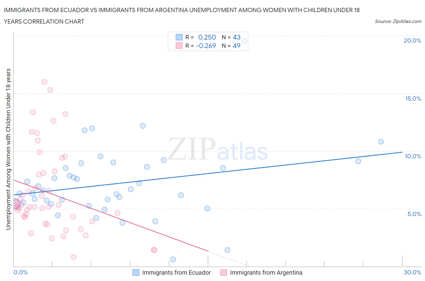 Immigrants from Ecuador vs Immigrants from Argentina Unemployment Among Women with Children Under 18 years