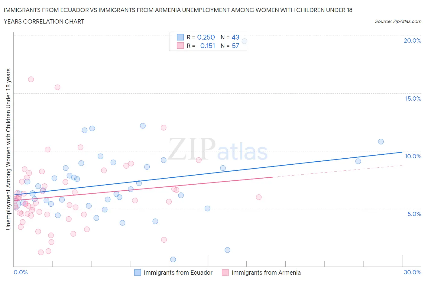 Immigrants from Ecuador vs Immigrants from Armenia Unemployment Among Women with Children Under 18 years