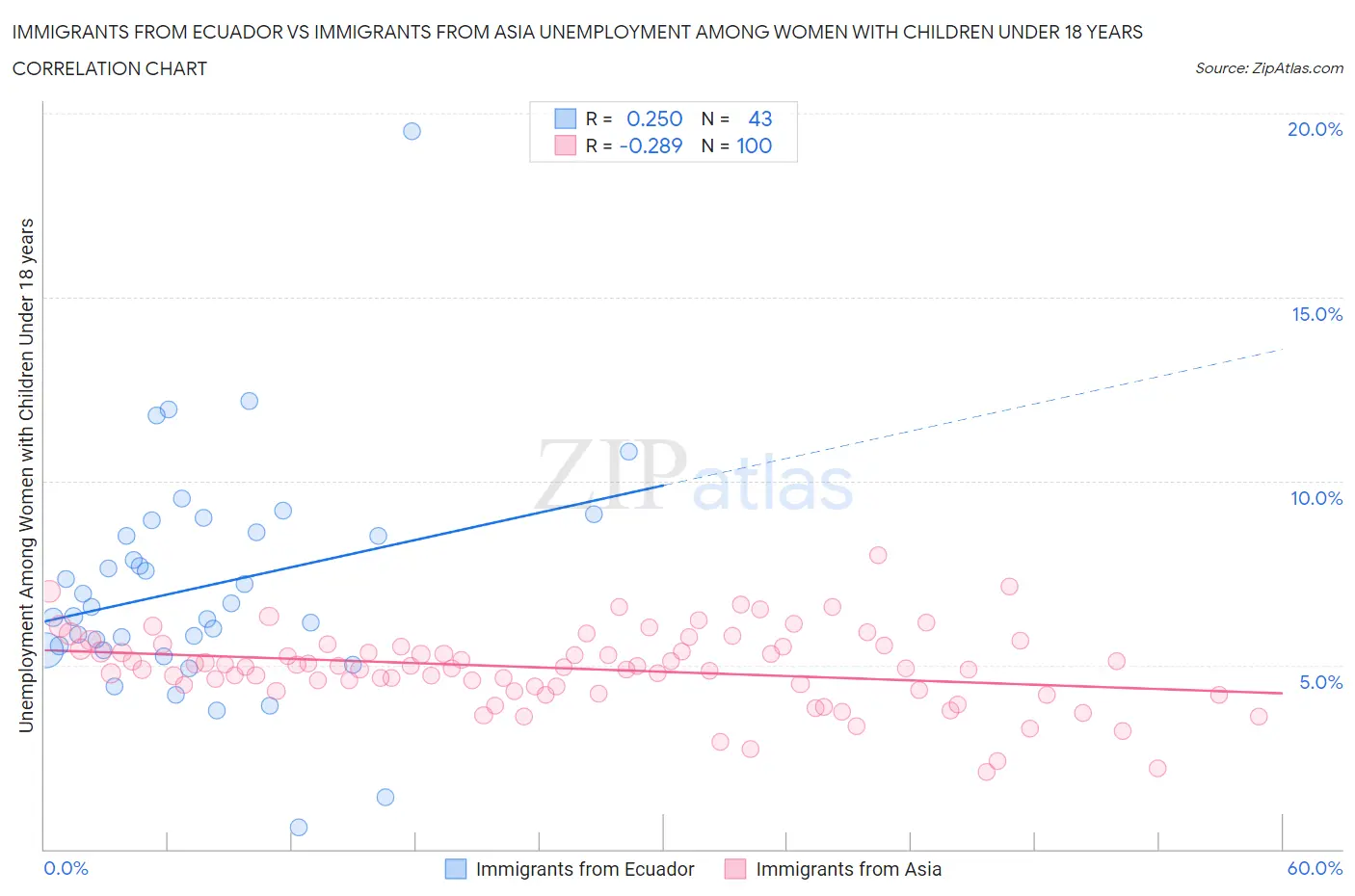 Immigrants from Ecuador vs Immigrants from Asia Unemployment Among Women with Children Under 18 years