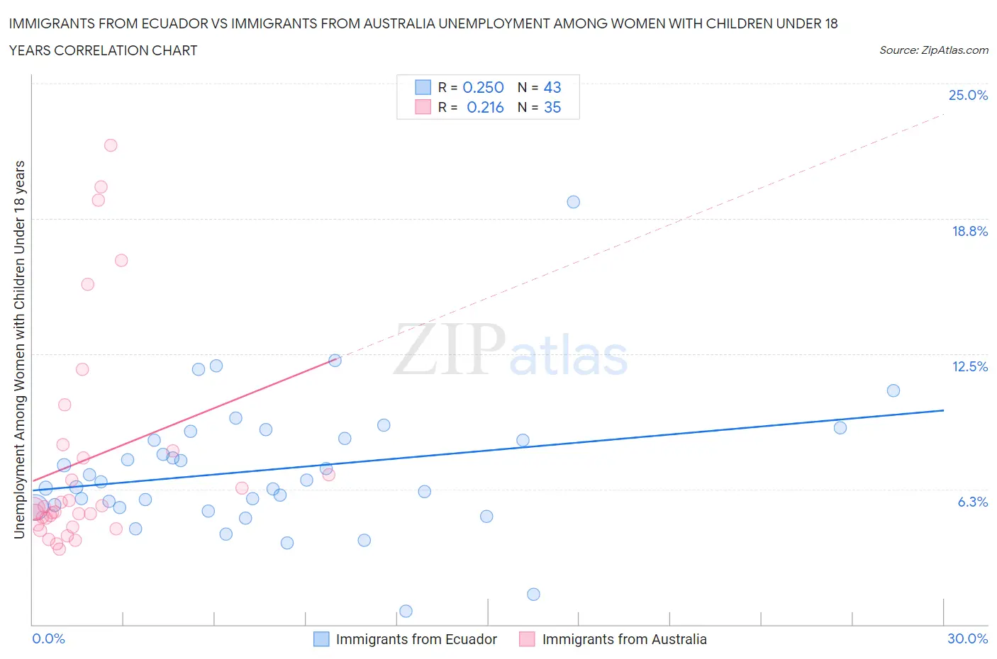 Immigrants from Ecuador vs Immigrants from Australia Unemployment Among Women with Children Under 18 years