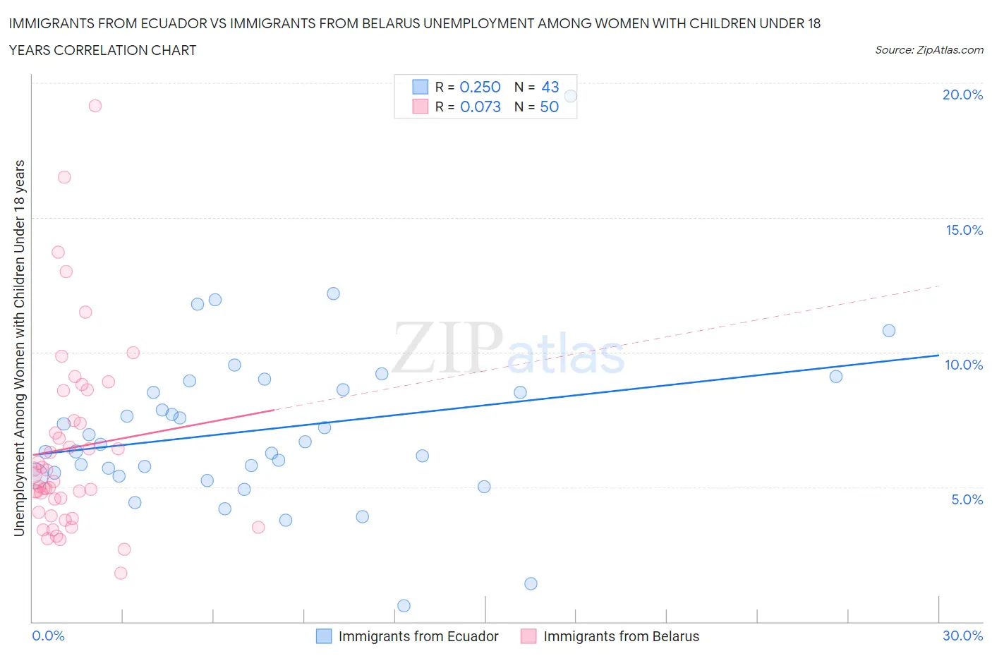 Immigrants from Ecuador vs Immigrants from Belarus Unemployment Among Women with Children Under 18 years