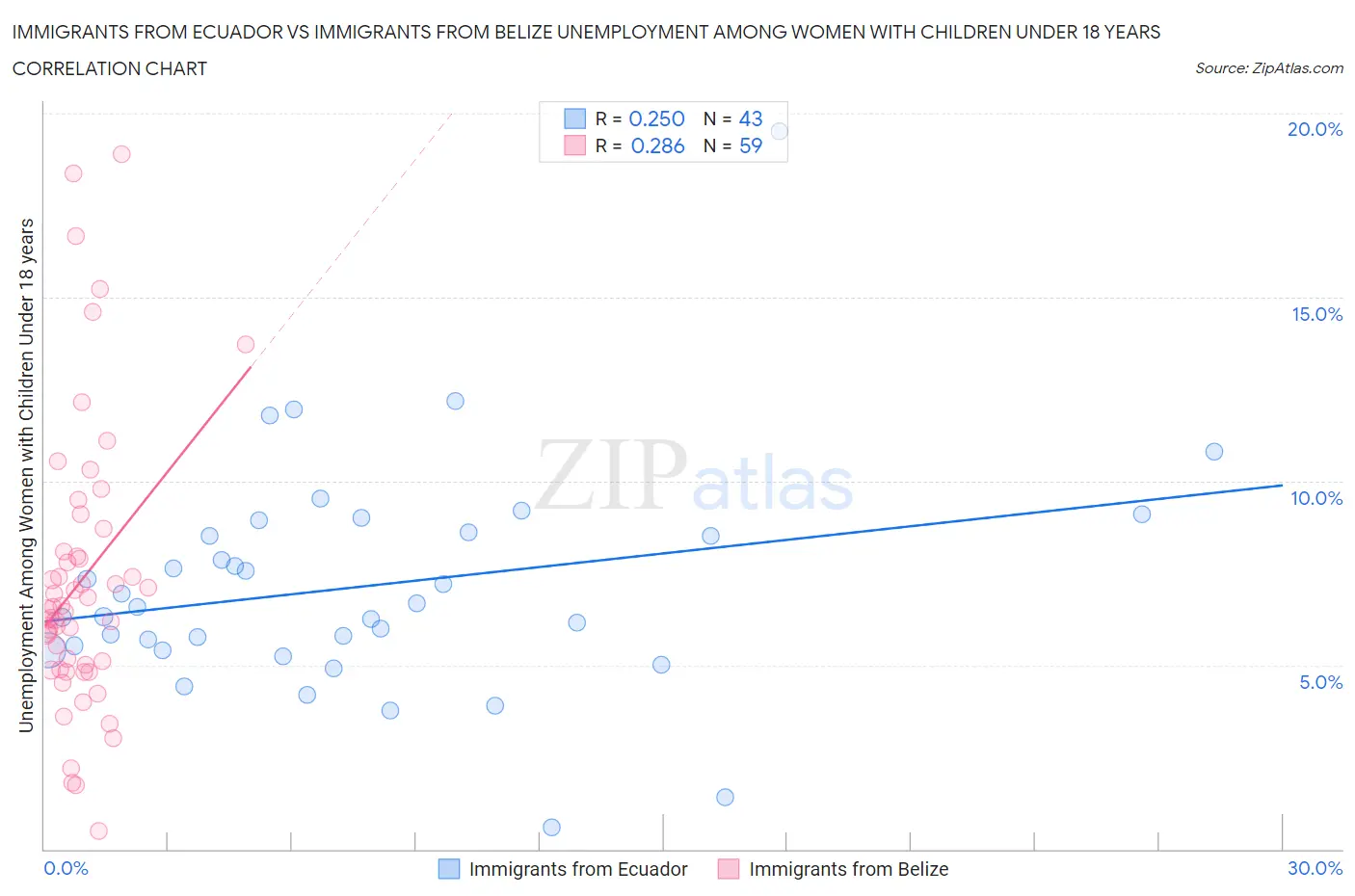 Immigrants from Ecuador vs Immigrants from Belize Unemployment Among Women with Children Under 18 years