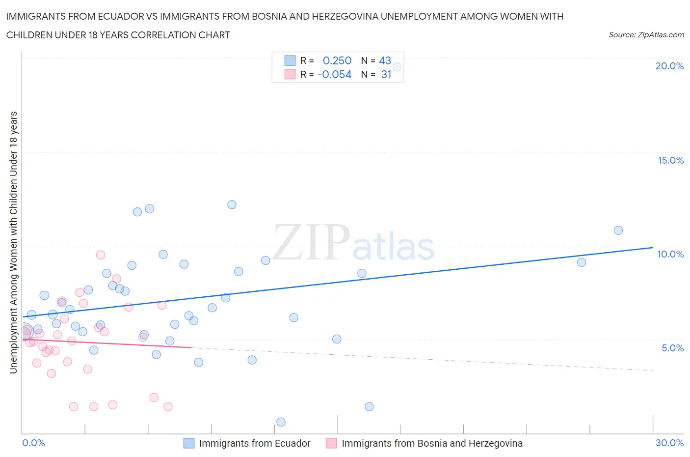 Immigrants from Ecuador vs Immigrants from Bosnia and Herzegovina Unemployment Among Women with Children Under 18 years