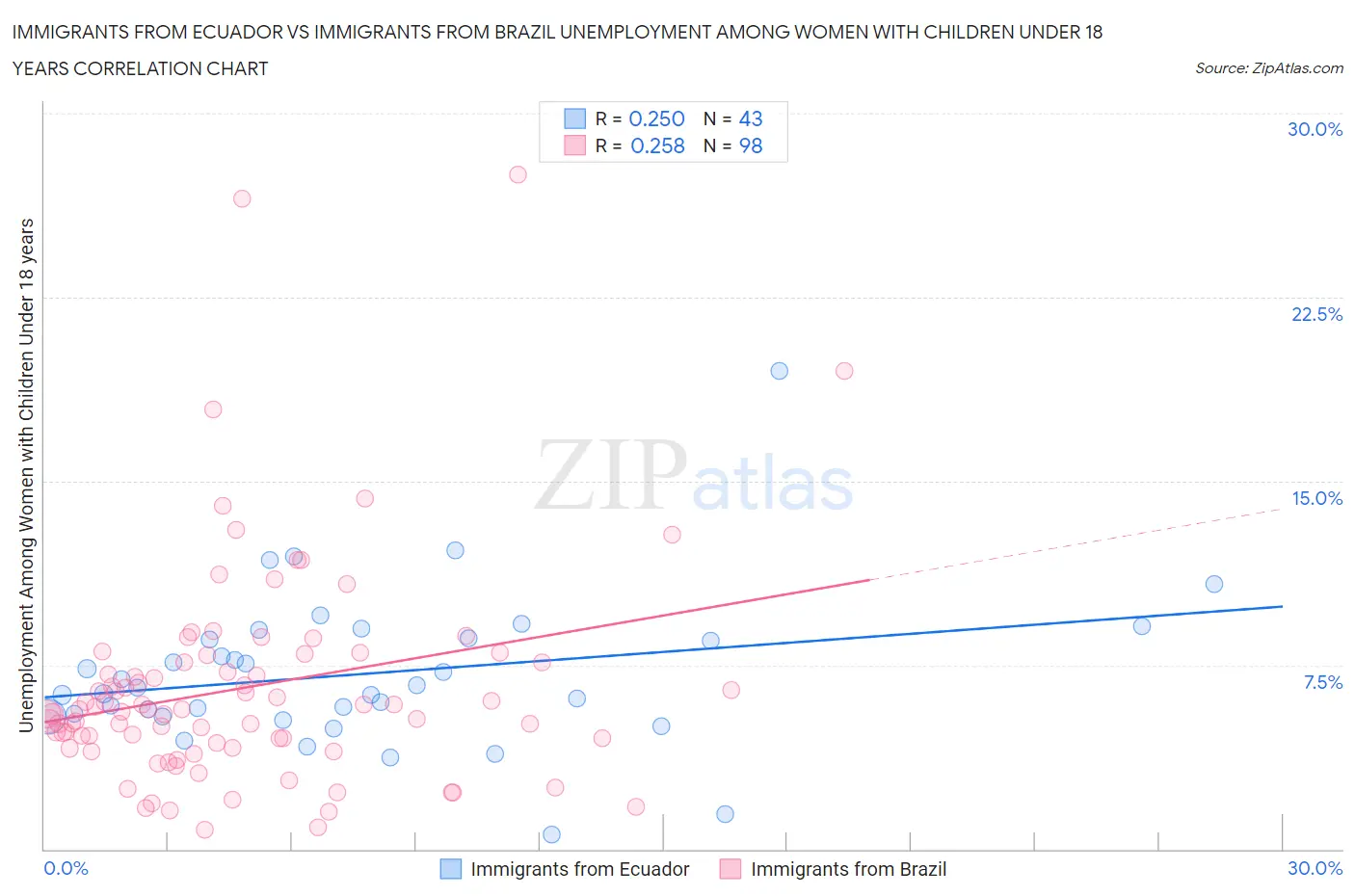 Immigrants from Ecuador vs Immigrants from Brazil Unemployment Among Women with Children Under 18 years