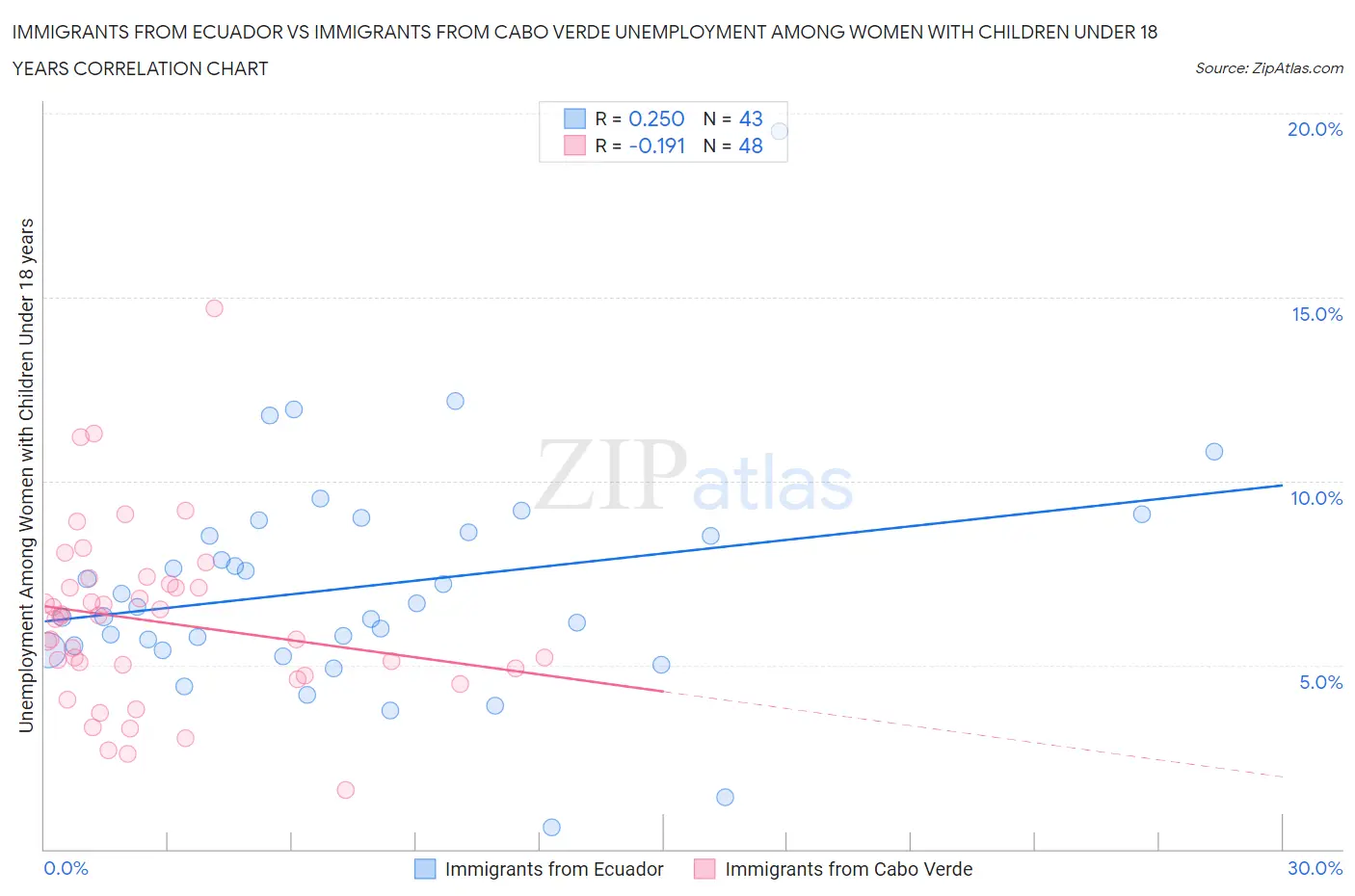 Immigrants from Ecuador vs Immigrants from Cabo Verde Unemployment Among Women with Children Under 18 years