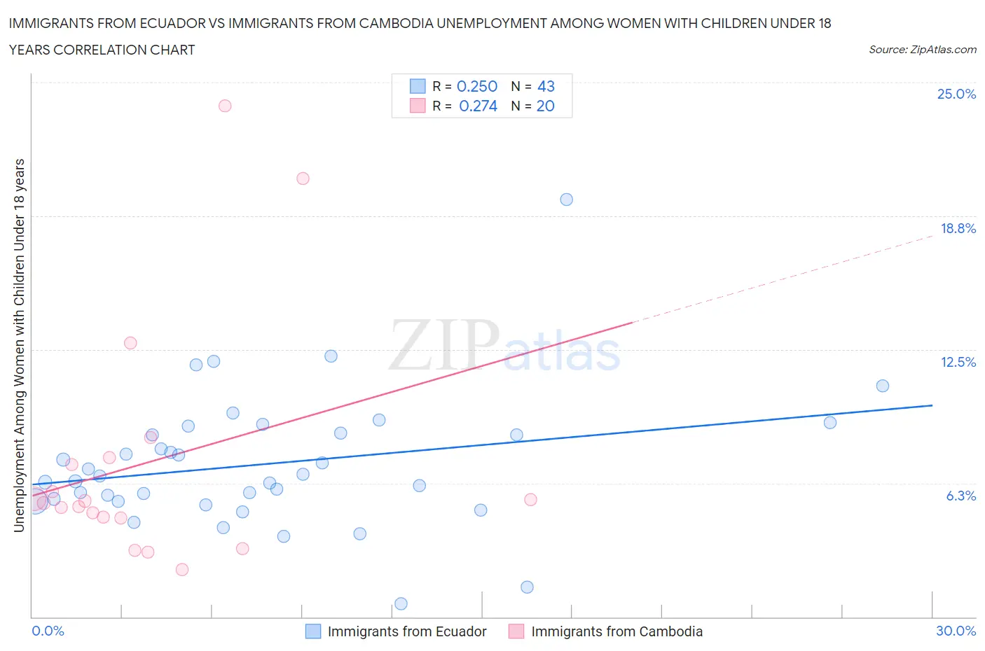 Immigrants from Ecuador vs Immigrants from Cambodia Unemployment Among Women with Children Under 18 years