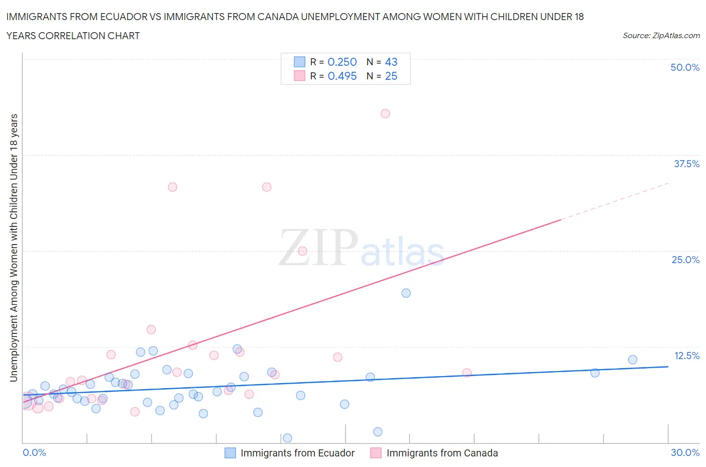Immigrants from Ecuador vs Immigrants from Canada Unemployment Among Women with Children Under 18 years