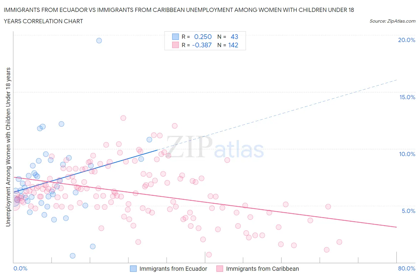 Immigrants from Ecuador vs Immigrants from Caribbean Unemployment Among Women with Children Under 18 years