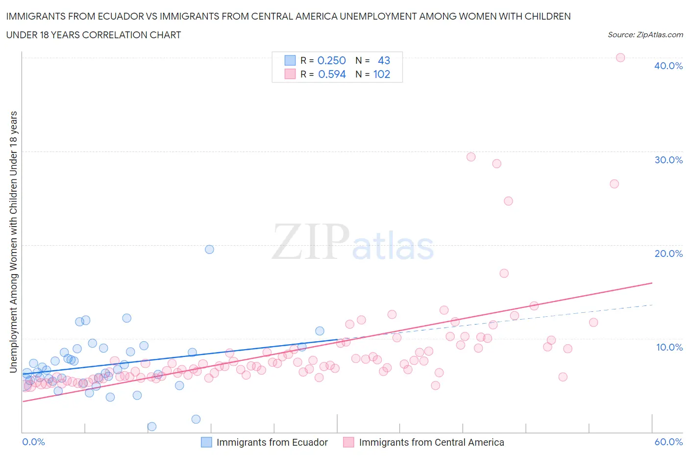 Immigrants from Ecuador vs Immigrants from Central America Unemployment Among Women with Children Under 18 years