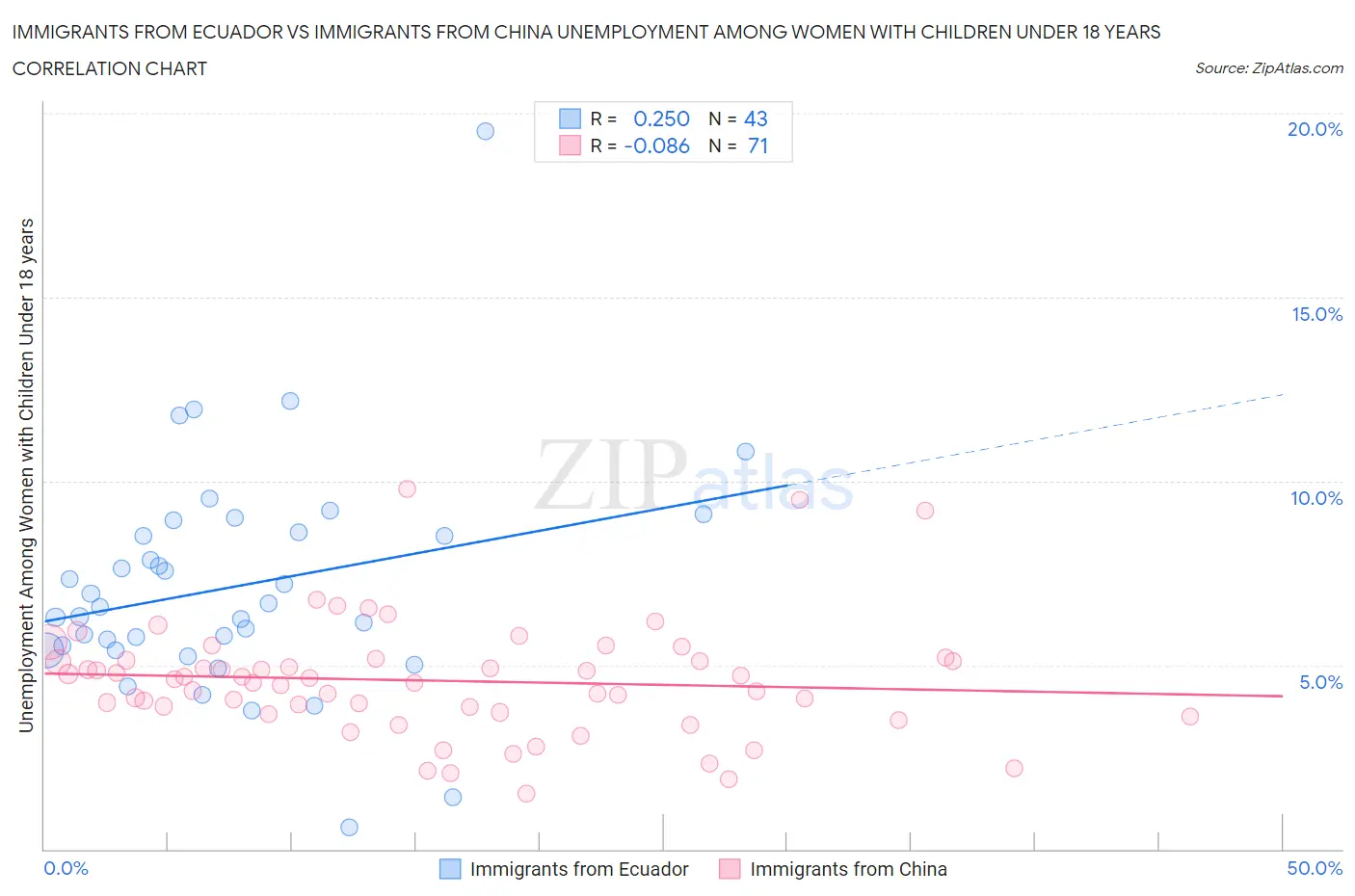 Immigrants from Ecuador vs Immigrants from China Unemployment Among Women with Children Under 18 years