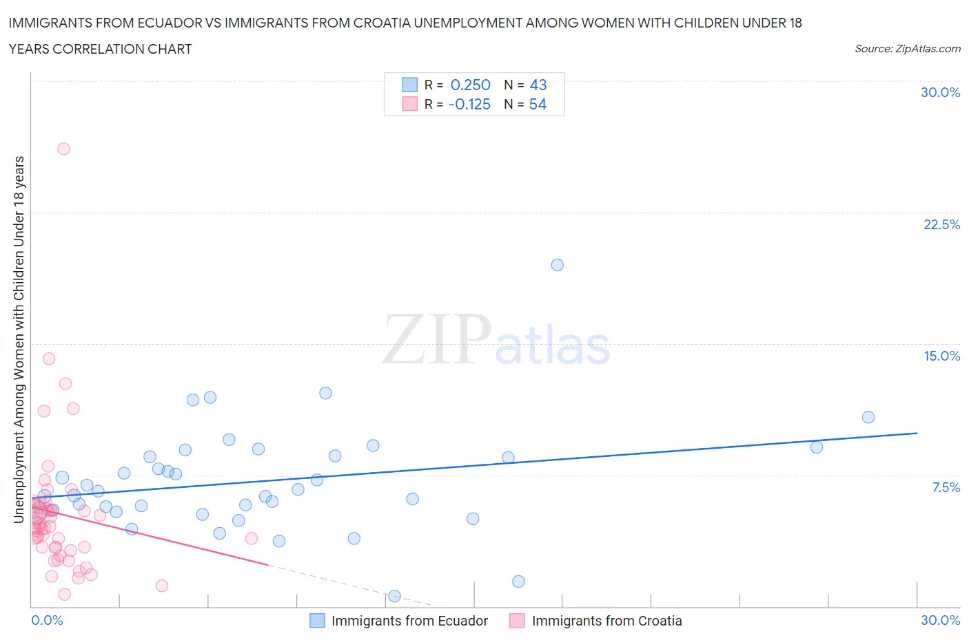 Immigrants from Ecuador vs Immigrants from Croatia Unemployment Among Women with Children Under 18 years