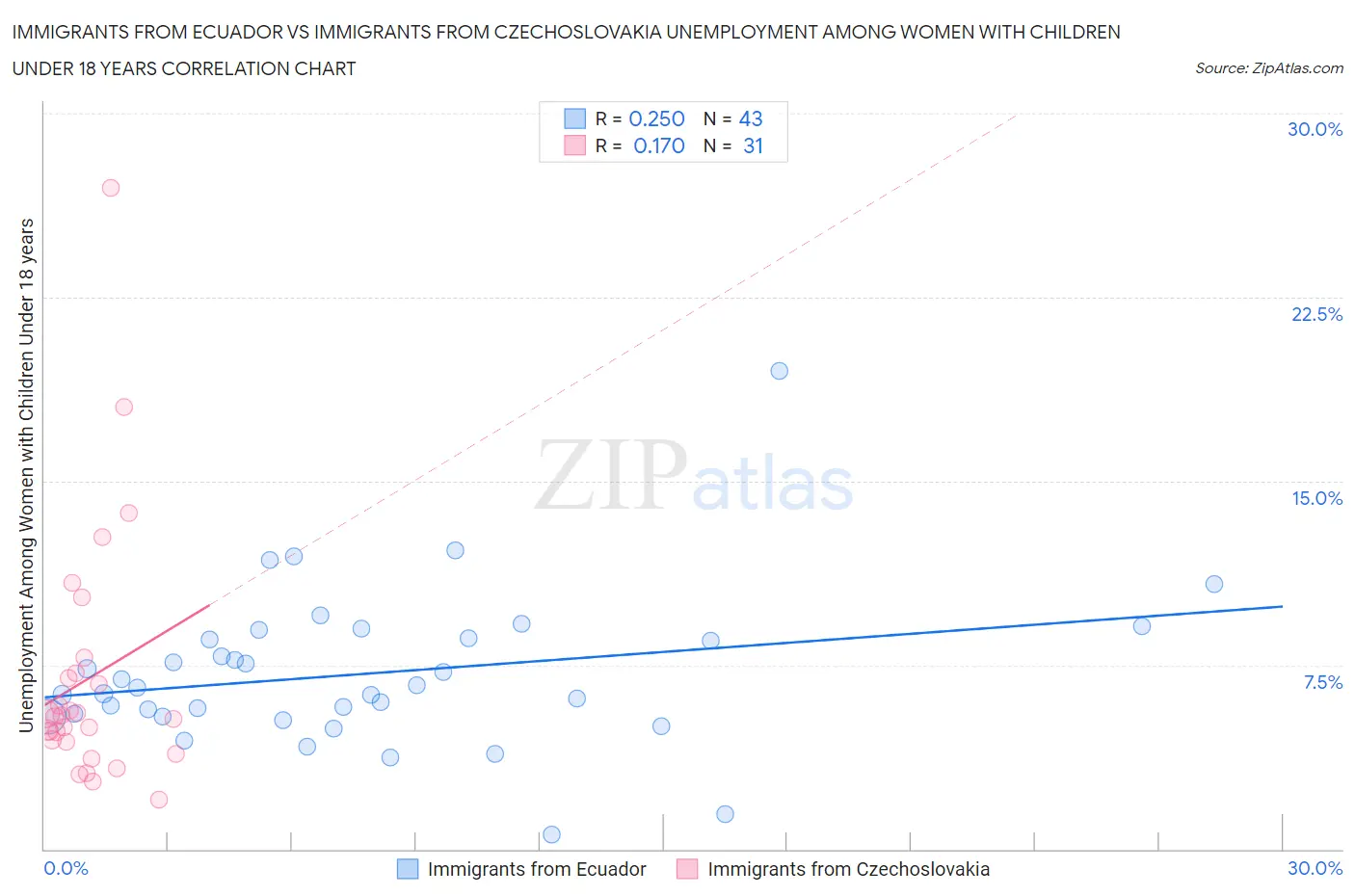 Immigrants from Ecuador vs Immigrants from Czechoslovakia Unemployment Among Women with Children Under 18 years