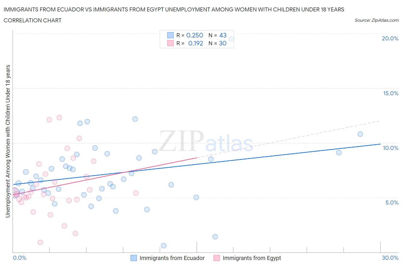 Immigrants from Ecuador vs Immigrants from Egypt Unemployment Among Women with Children Under 18 years